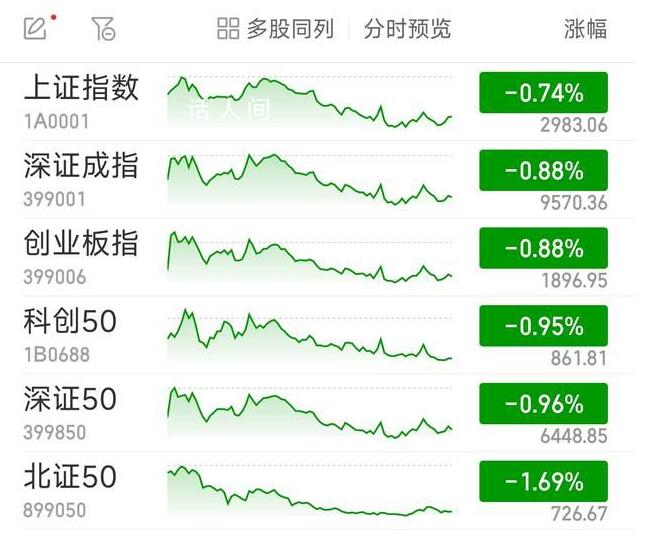 沪指跌0.74%失守3000点